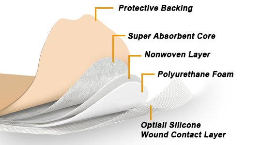 Silicone Foam Dressing Features